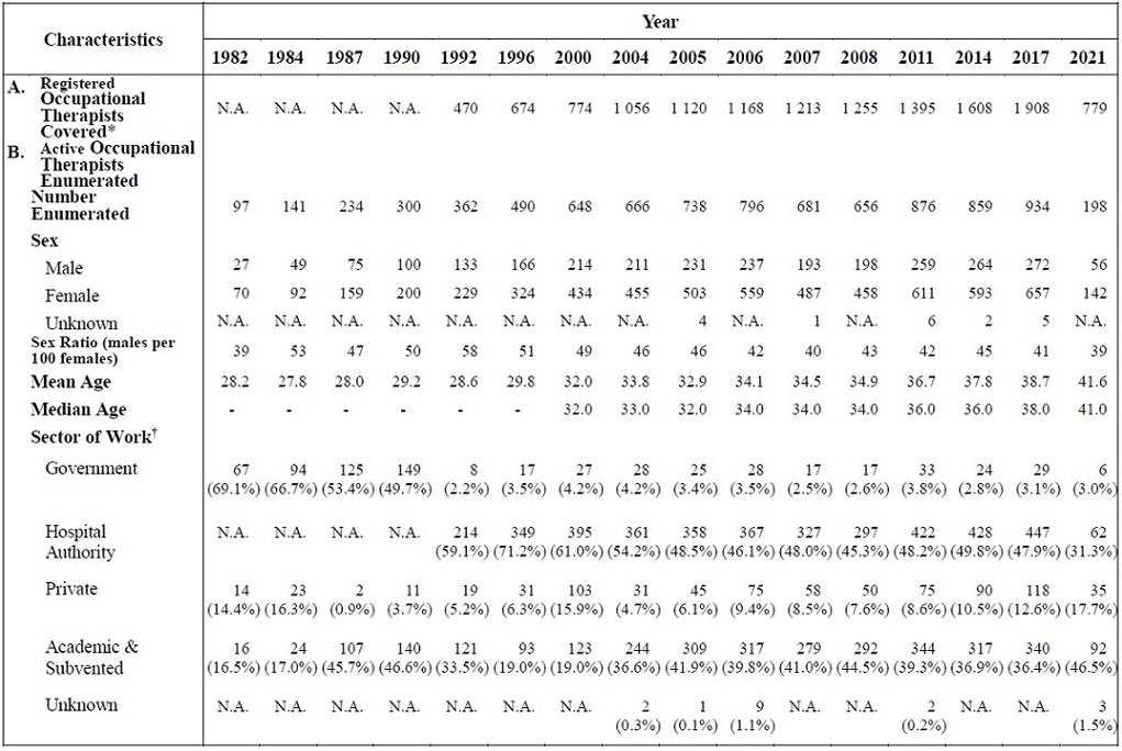 Table A :	Selected Characteristics of Active Occupational Therapists Practising in the Local Occupational Therapy Profession Enumerated (1982, 1984, 1987, 1990, 1992, 1996, 2000, 2004, 2005, 2006, 2007, 2008, 2011, 2014, 2017 and 2021)